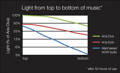 Aria Music Stand Light Comparison
